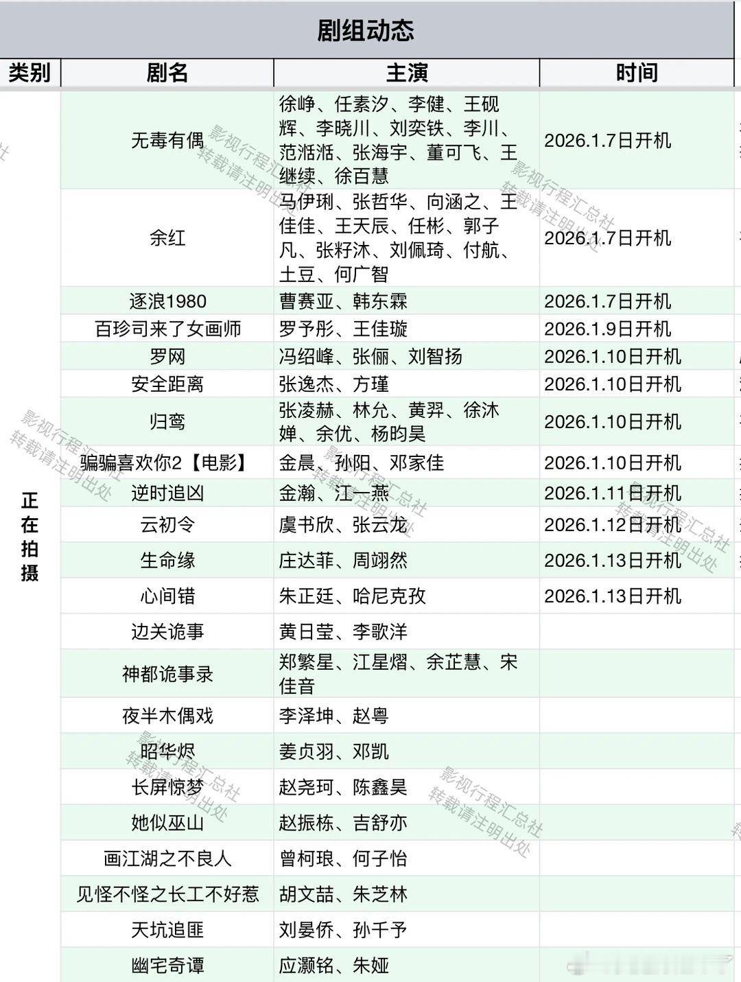 剧组动态 逐浪1980 曹赛亚、韩东霖百珍司来了女画师 罗予彤、王佳璇罗网 冯绍