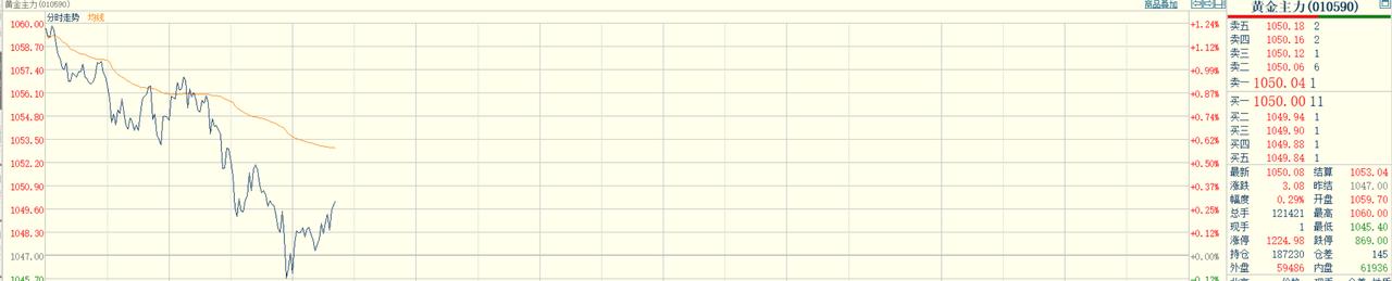 随着外盘金价的回撤，
国内黄金期货夜盘，
高开低走，刚刚一度收跌。
主力合约最低