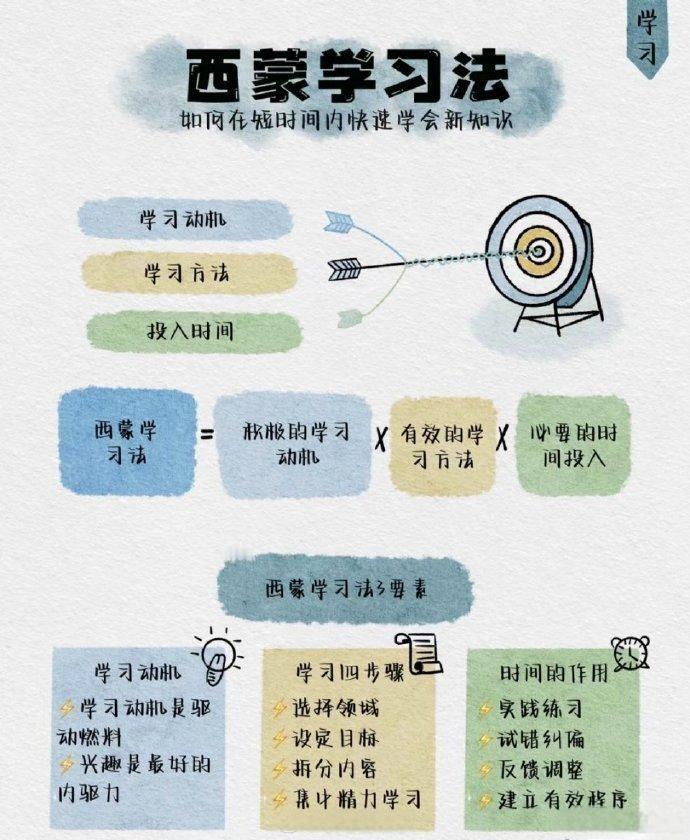 📚4 个顶级高效学习法，帮你告别 “假努力”
1️⃣ 学习金字塔
 被动学习（
