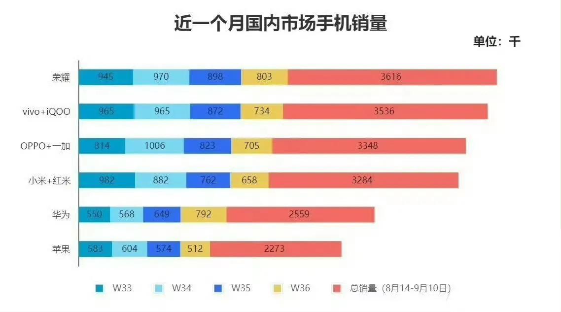 没想到，华为的归来，增长确实厉害，不少认为对荣耀影响很大，而事实是，过去近一个月