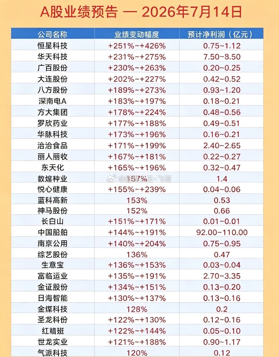 7月业绩预告出炉！两极分化撕裂盘面，两大主线暗藏下半年行情主线七月中旬A股半年报