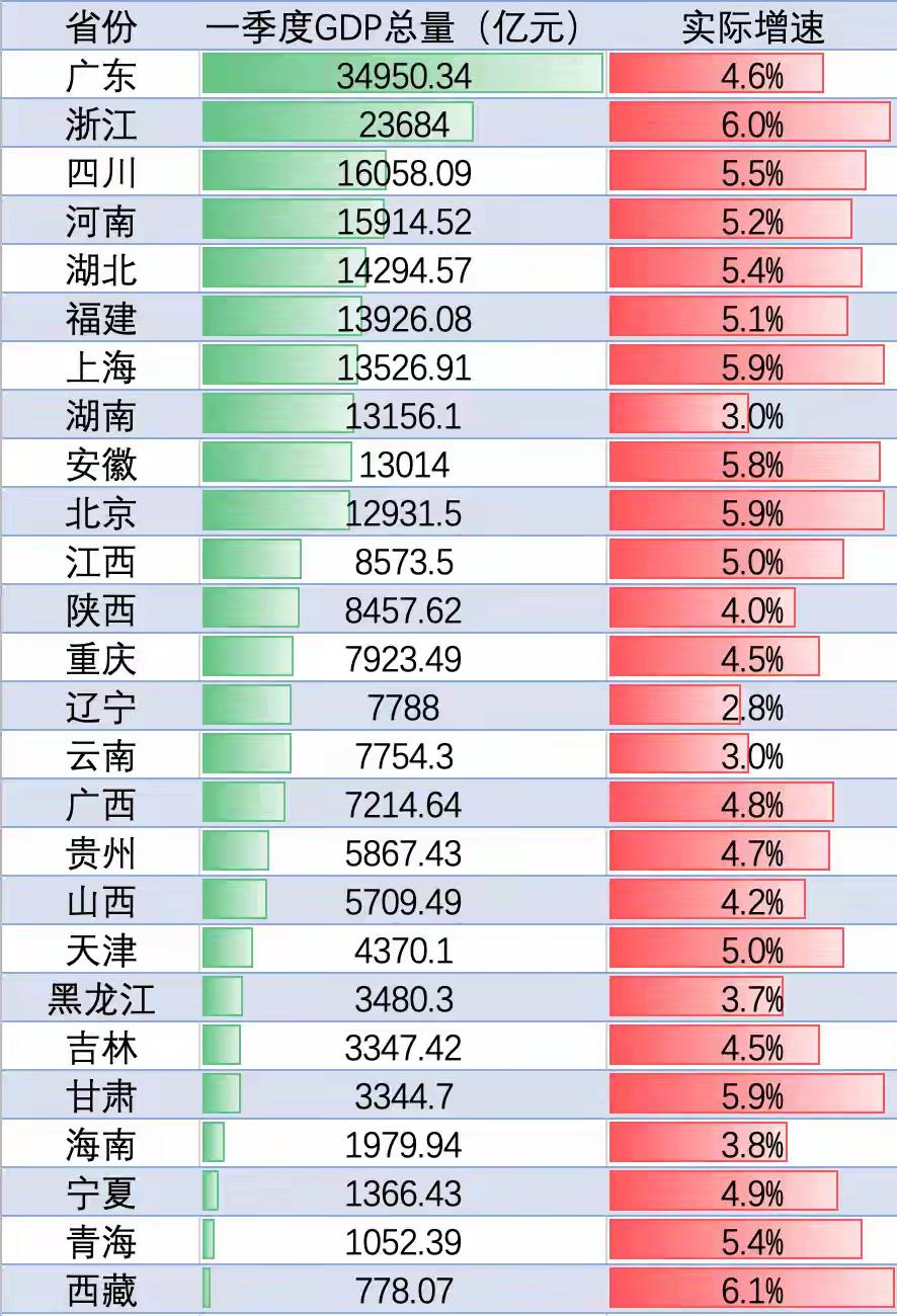 一季度武汉 GDP 增速 5.7%，看着就提气。明年反超杭州，拉近和成都的距离，