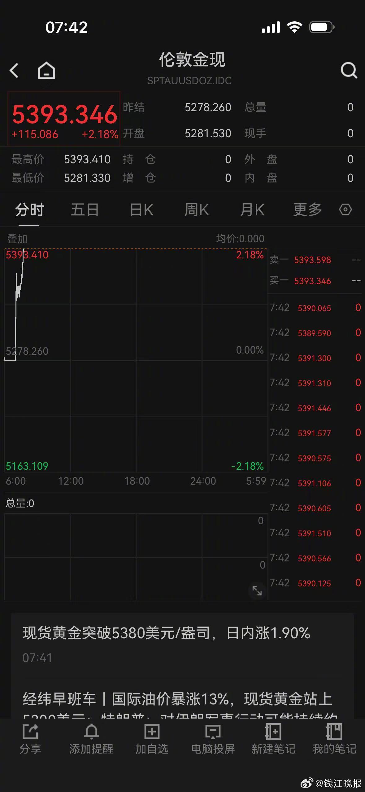 #黄金白银双双大涨超2%#3月2日早盘，贵金属如期上涨。截至早上7点42分，现货