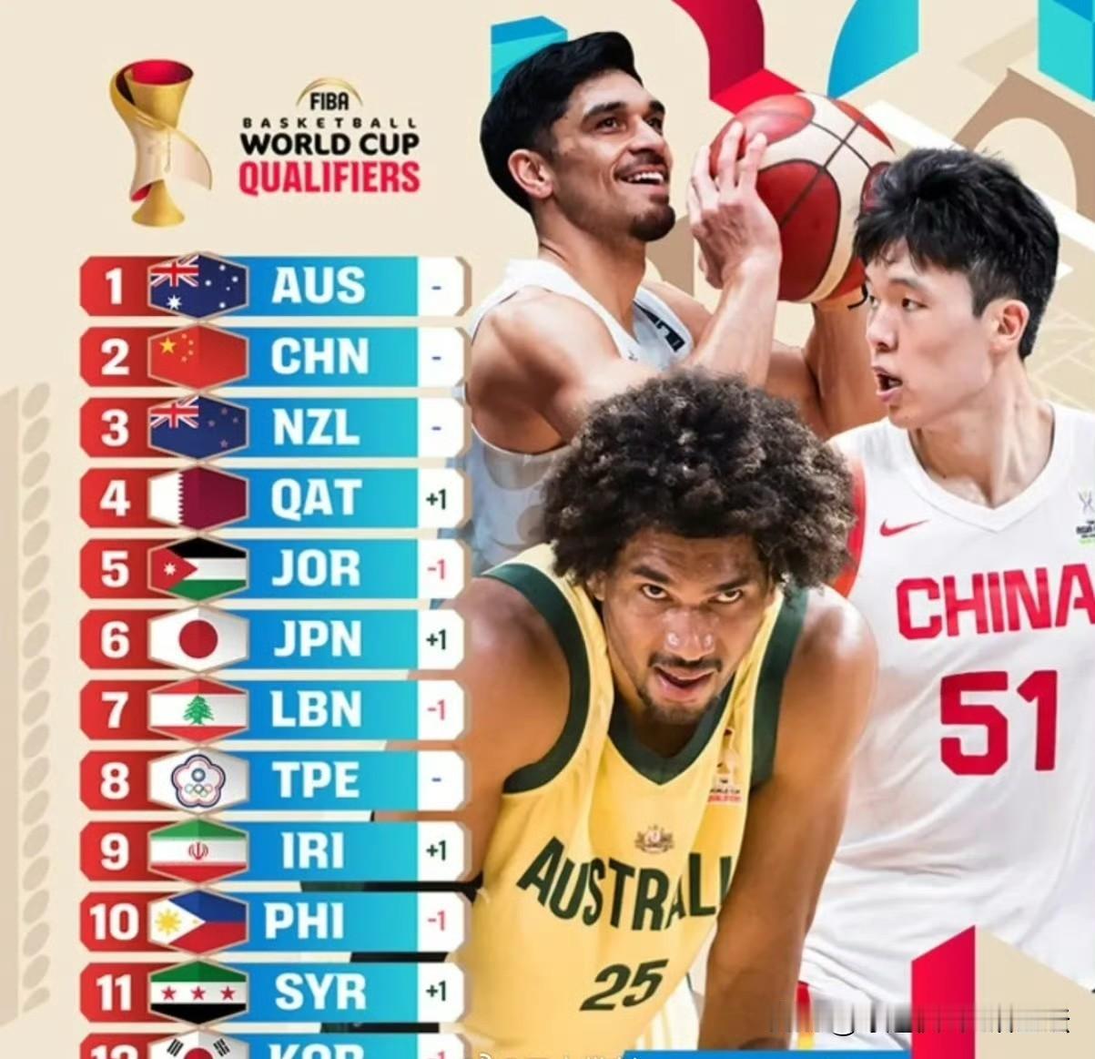 FIBA官方认证！中国男篮实力榜第二，杨瀚森登上封面，但……

今天，FIBA官