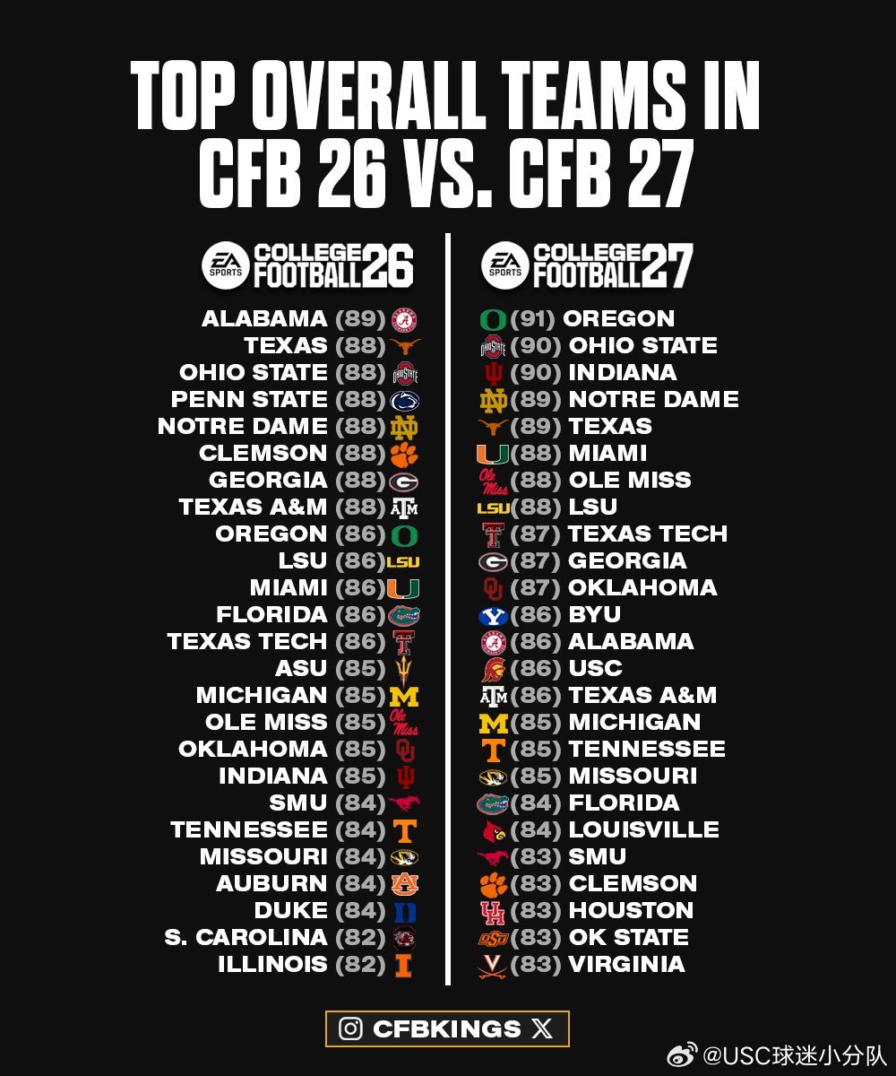 EA Sports游戏中对各个大学橄榄球队的评分，USC从去年没有进入前25变成