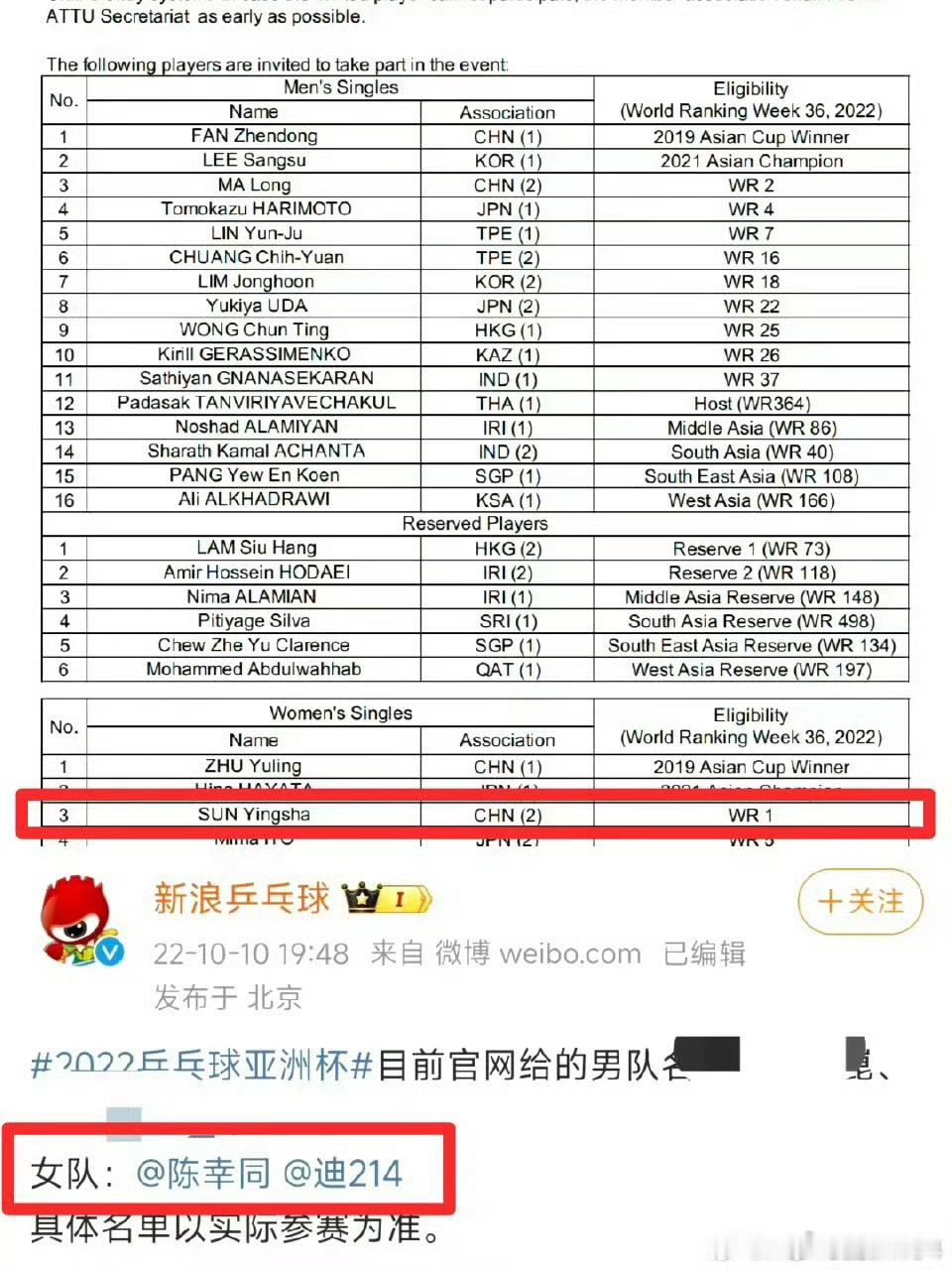 乒乓球亚洲杯国乒受邀名单 希望孙颖莎这次可以得到她应有的名额。 