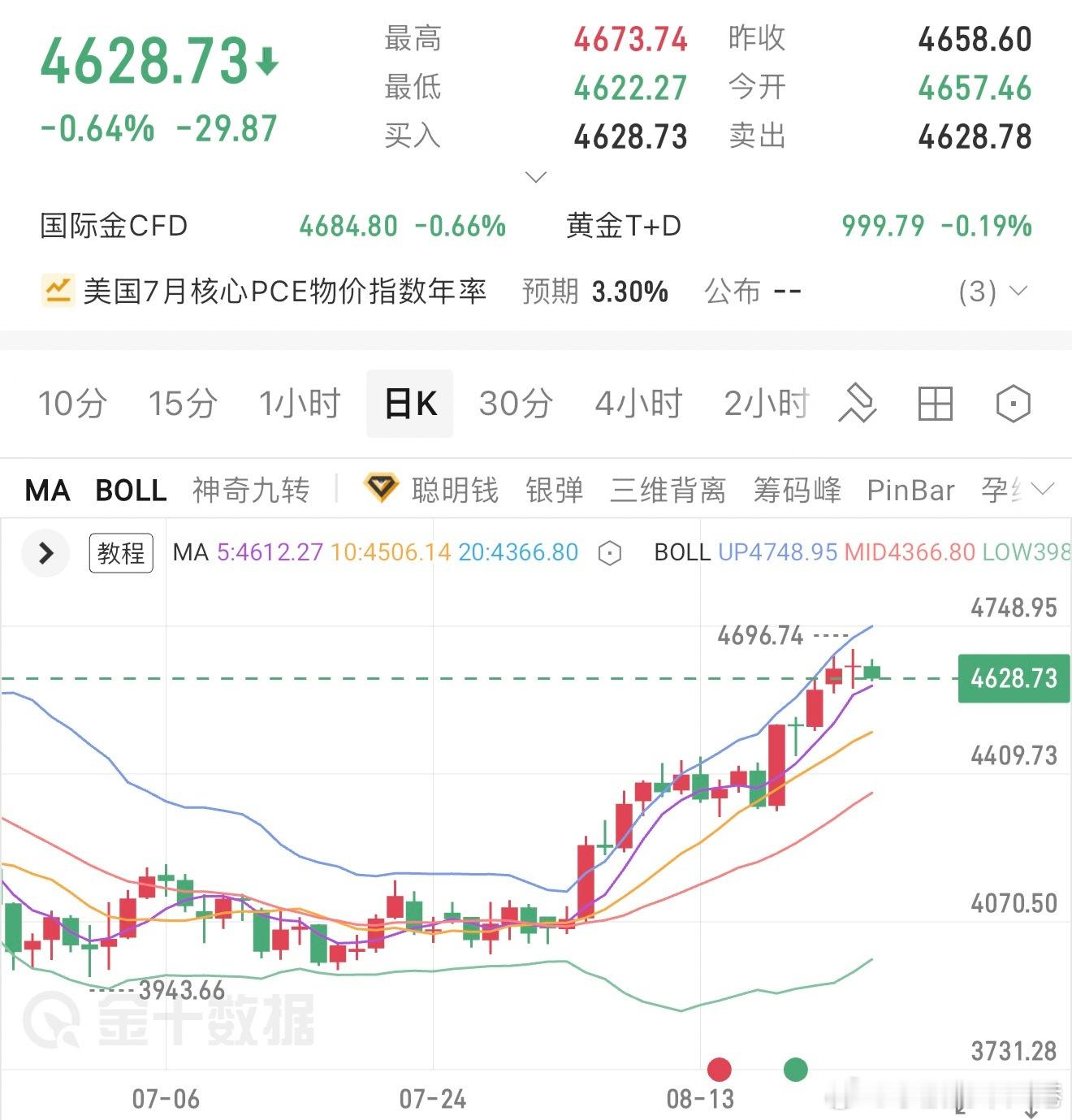 黄金，整体趋势分析当前日线多头趋势并没有坏，我个人还是偏向看涨，此次回调只是给多
