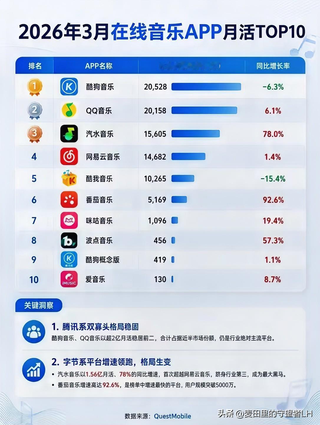 TengXun吃相太难看，果然任何领域，都不能让一家独大，放任其肆意发展！
所以