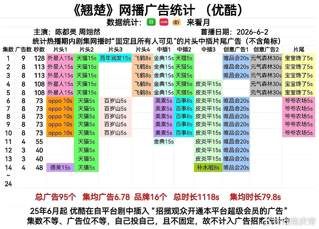 翘楚 回升至4广，新品牌+2🎉恭喜