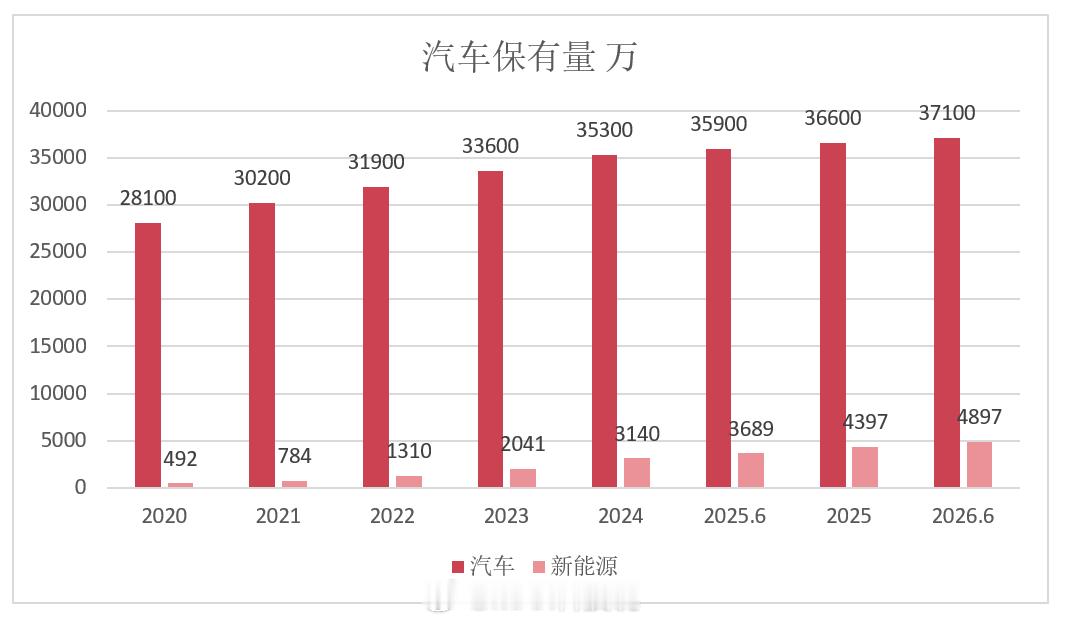 上半年的最新数据公布了，截止6月，新能源汽车保有量4897万，占比13.19%汽