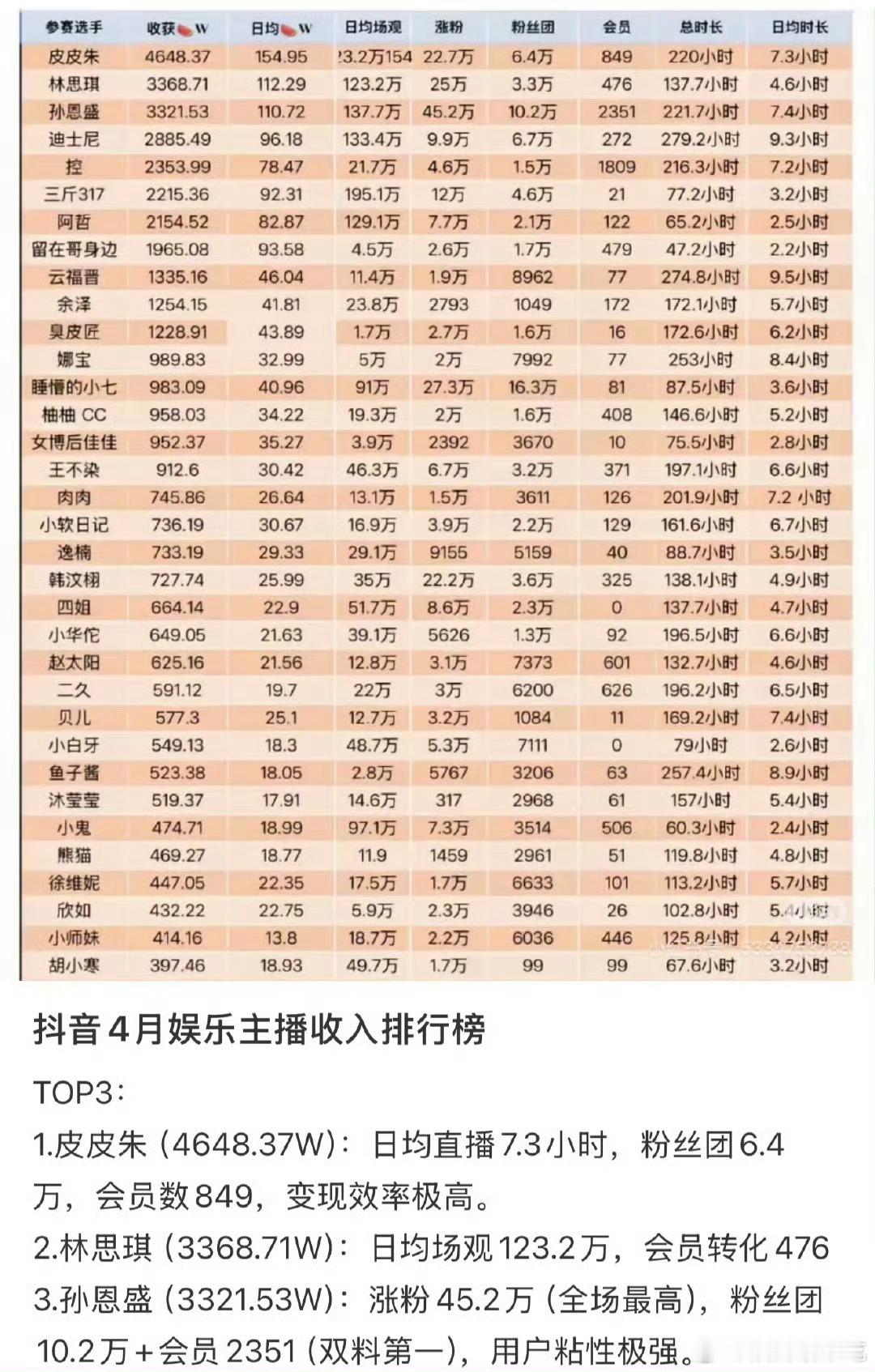各行各业做到头部收入不会少……话是这么说，我还是仇富了[跪了] ​​​