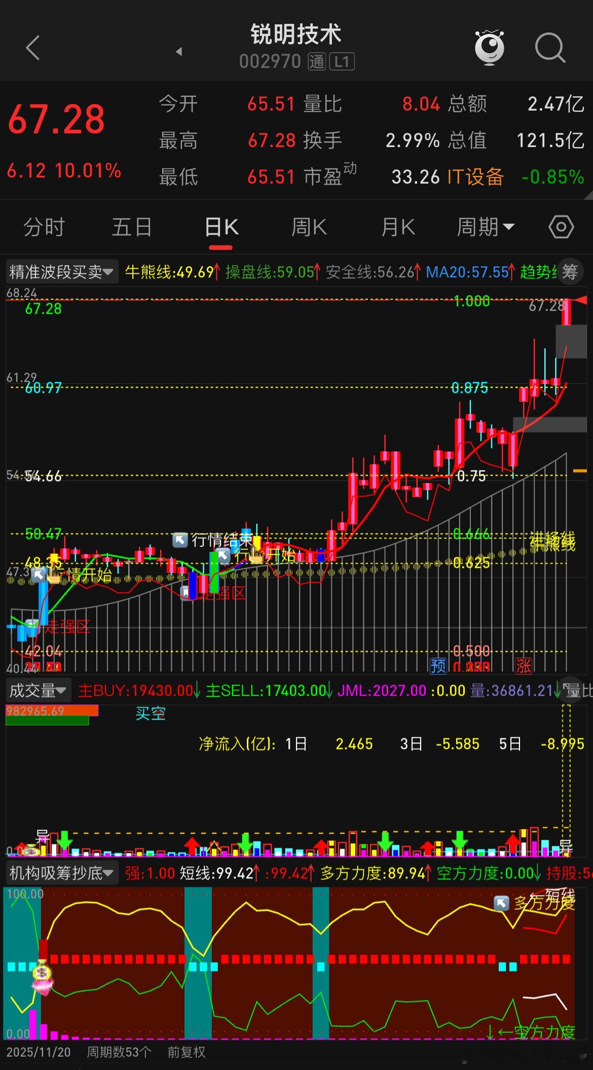 锐明技术二板！！ 