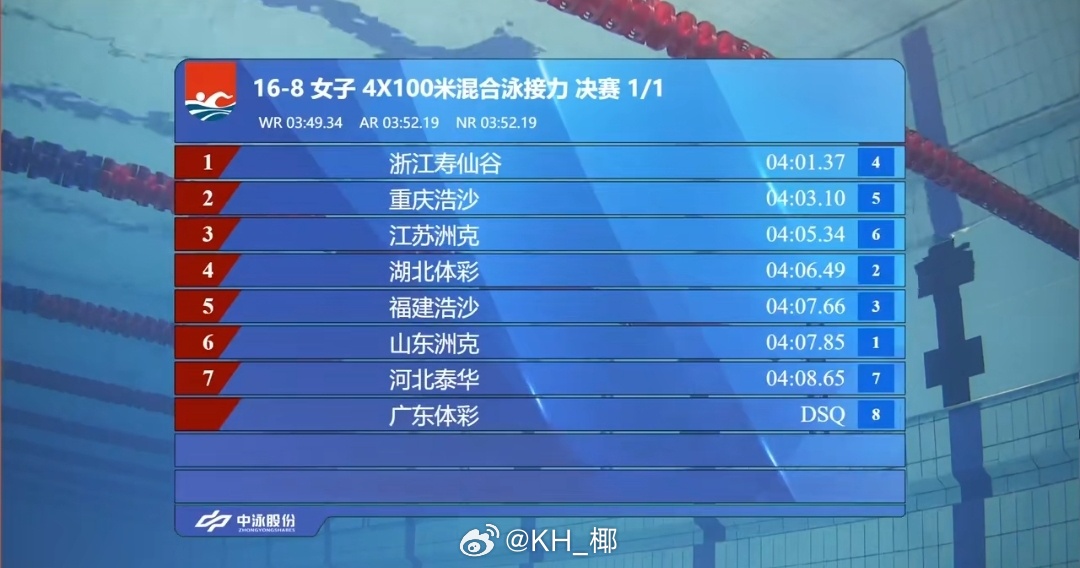 2025年全国游泳锦标赛 女子混接决赛浙江 4:01.37重庆 4:03.10江