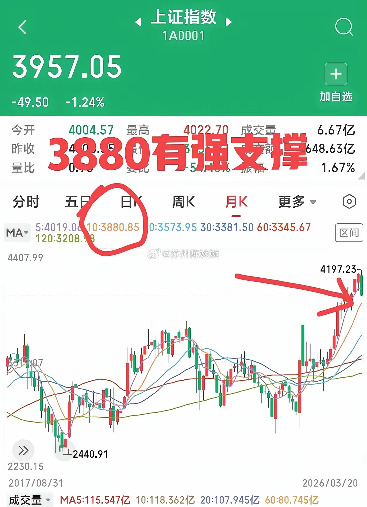 明天A股低开基本没悬念，短期探底还没结束。近两个月4000到4197点堆积了巨量