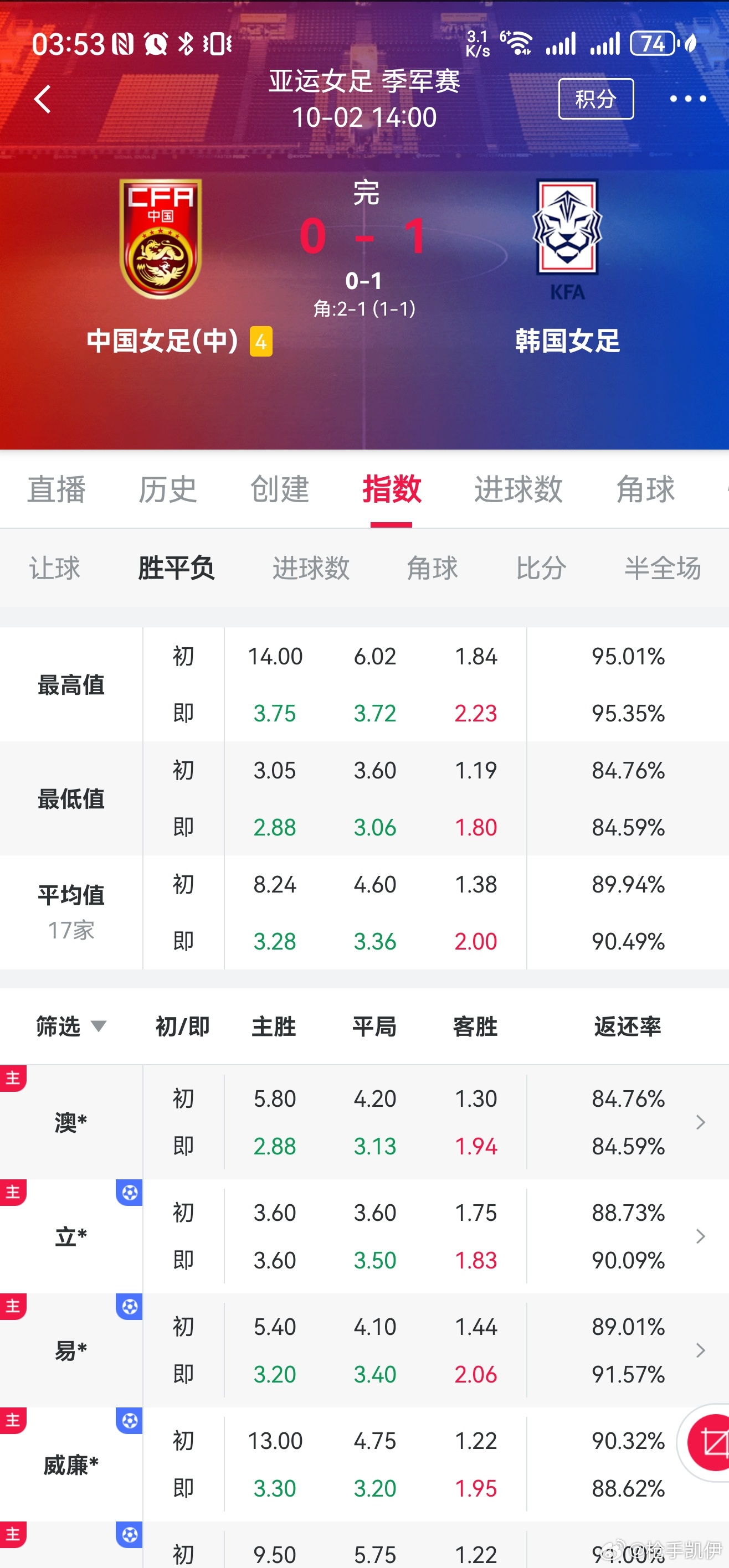 嗐，未来女足应是要迎来一段“低谷”期……希望再冒出几个人才吧。 ​​​
