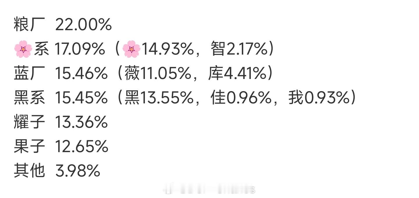 欧加算上两个子品牌还是干不过蓝厂，一看加加的份额只剩0.96％，说明新品过早就进