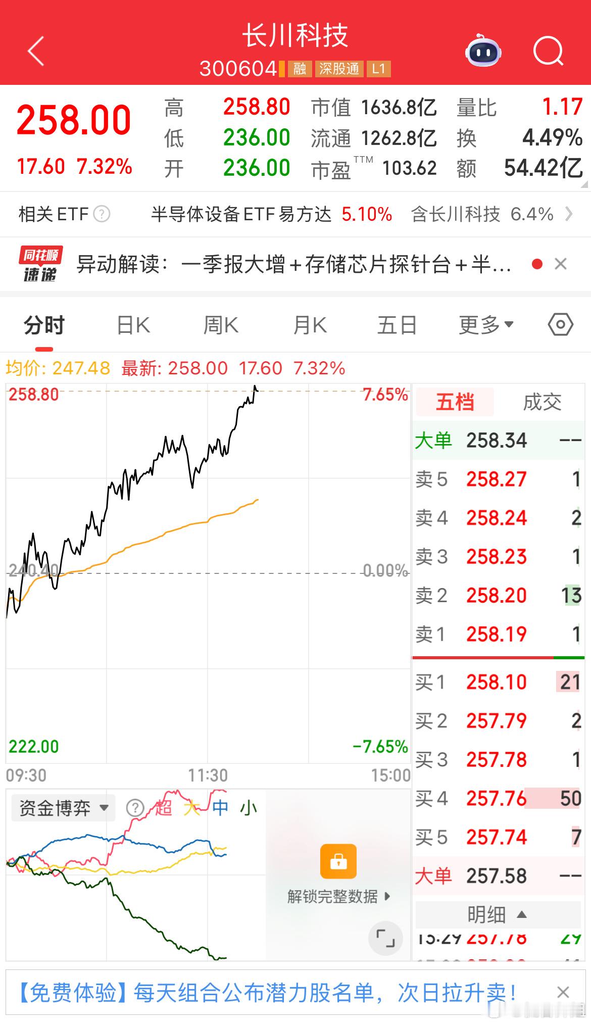 真爱👗长川科技午盘爆发了，拉升7个多点，稳步上行a股 今日看盘
