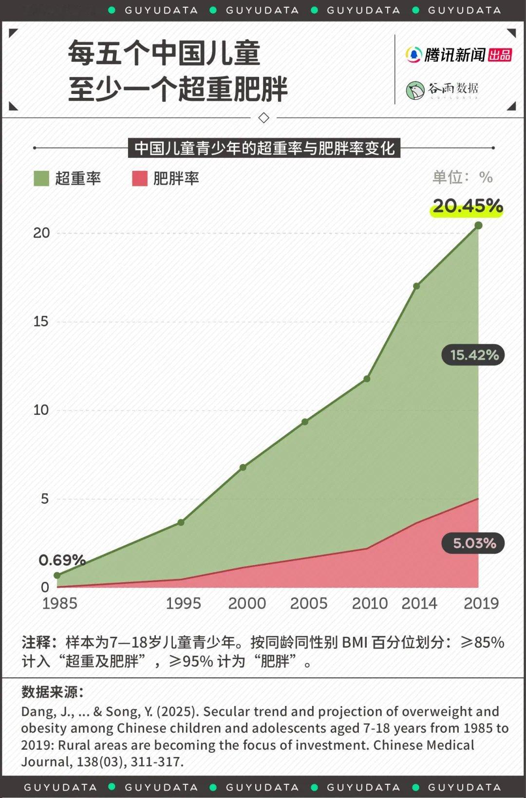 看到个数据，过去35年中国7~18岁儿童青少年超重和肥胖率从0.69%上升到20