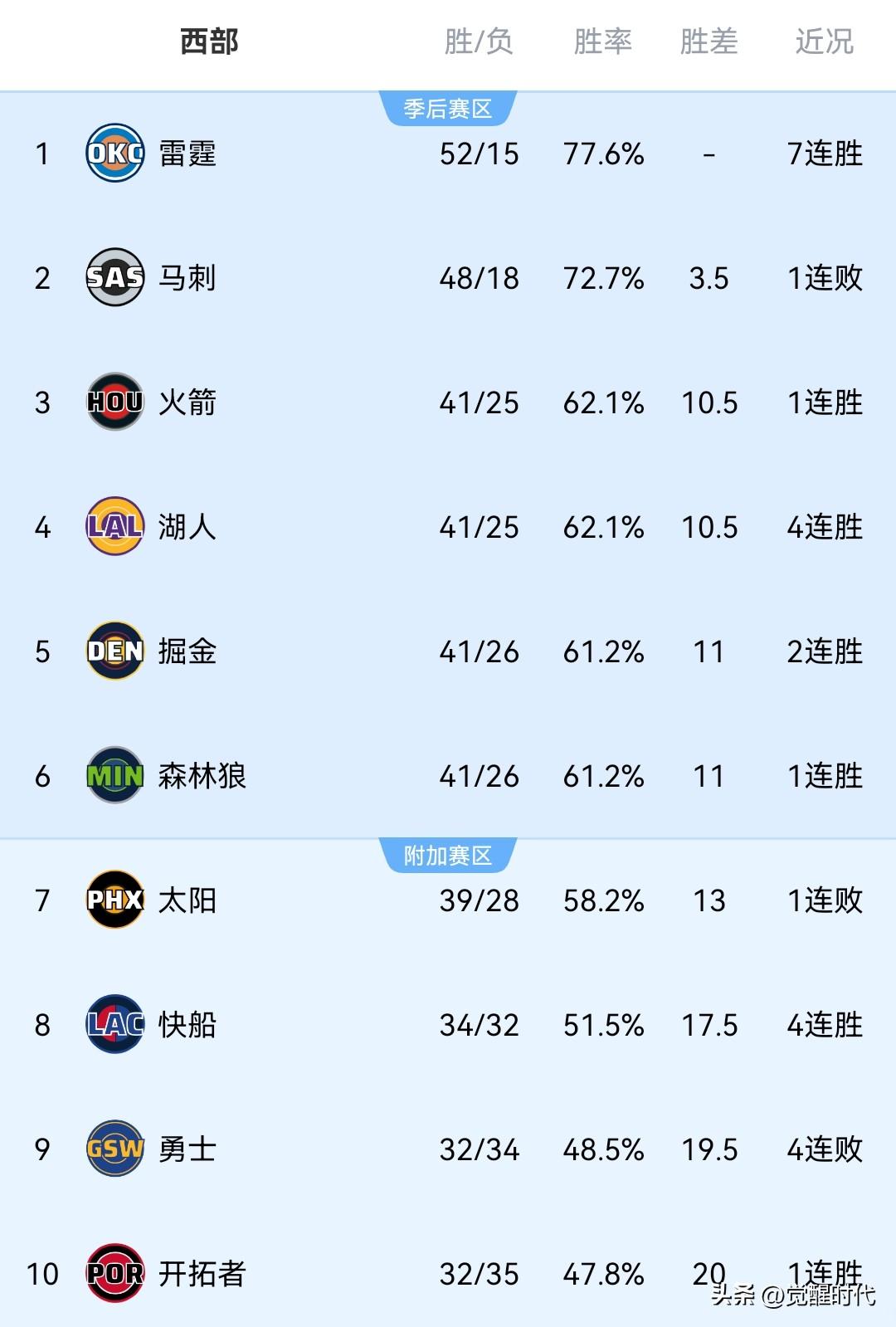 NBA最新战况排名西部
1 雷霆 52胜 近期7连胜
2 马刺 48胜 
3 火