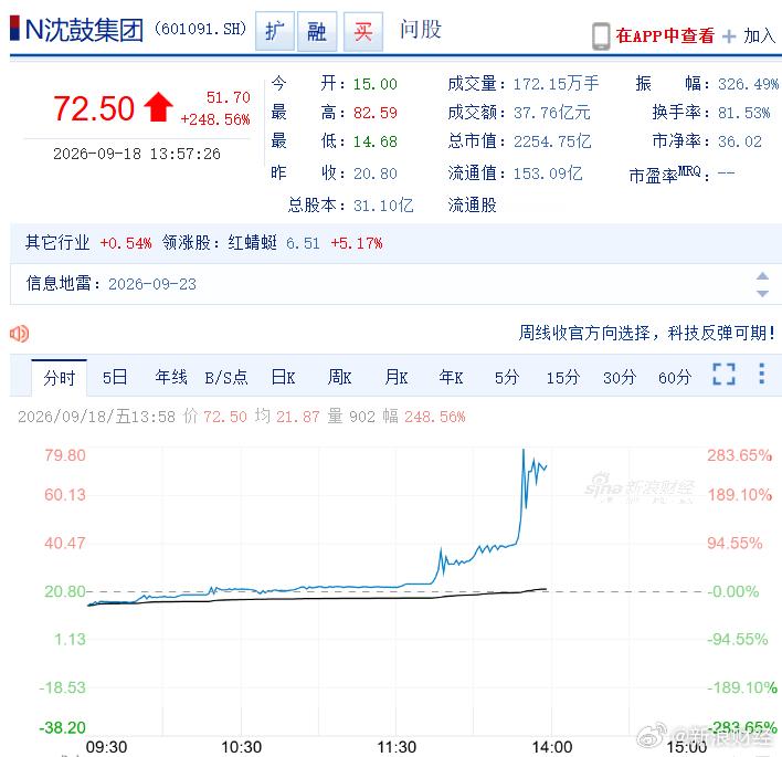 【沈鼓集团盘中涨超240%】A股沈鼓集团盘中涨超240%，现报72.50元。 ​