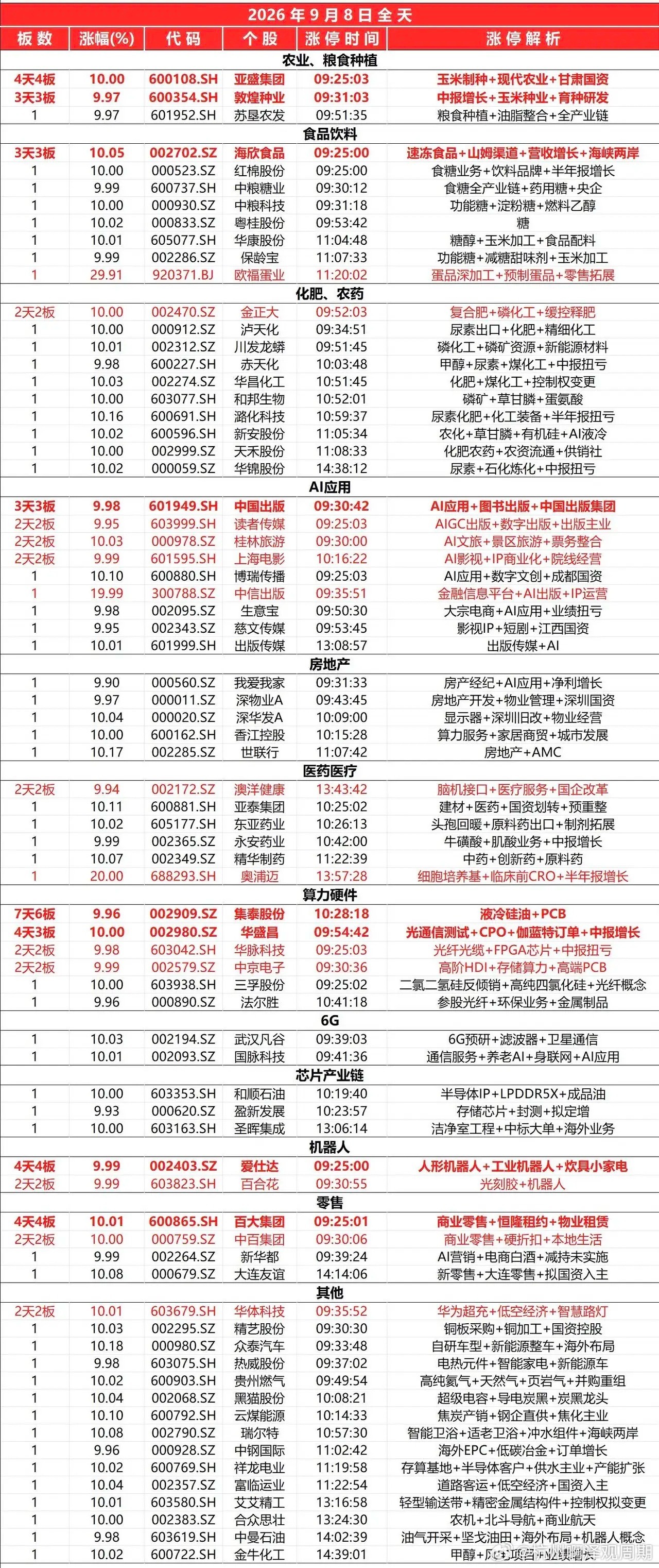 9月8日全天涨停板 ​​​