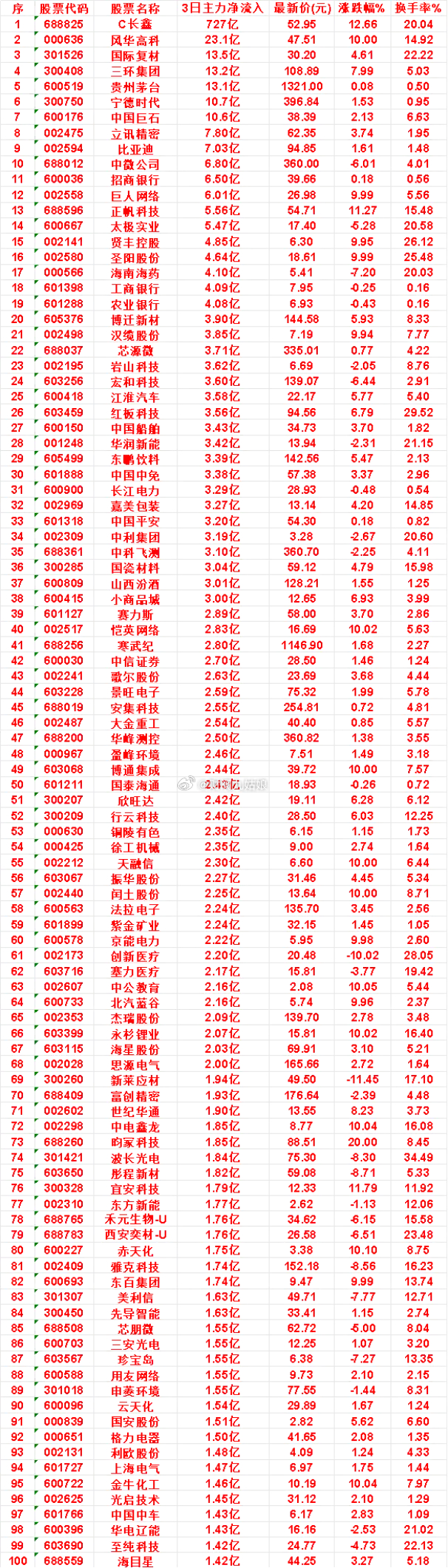 7月30日，前3天主力买入的名单一览！金牛化工：3日净流入 1.46亿，最新价 