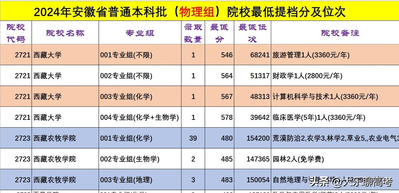 #西藏大学# 西藏地区综合性大学、国家“211工程”重点建设、“双一流”建设，教