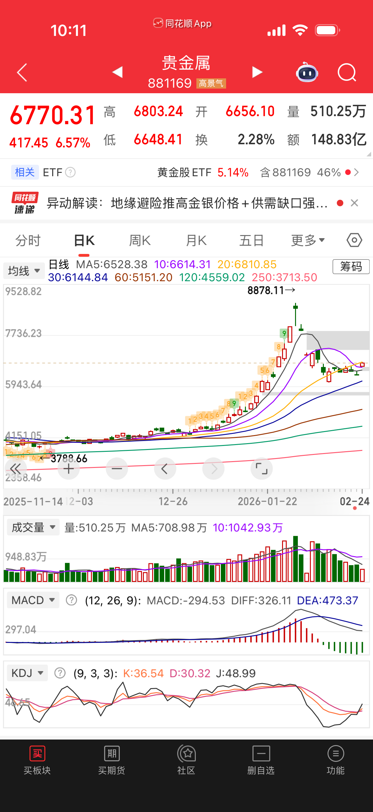 A股黄金今天涨幅不错。 