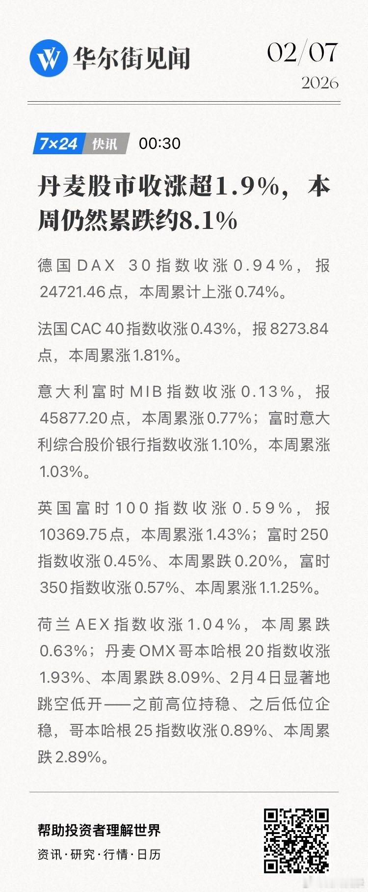 【丹麦股市收涨超1.9%，本周仍然累跌约8.1%】德国DAX 30指数收涨0.9