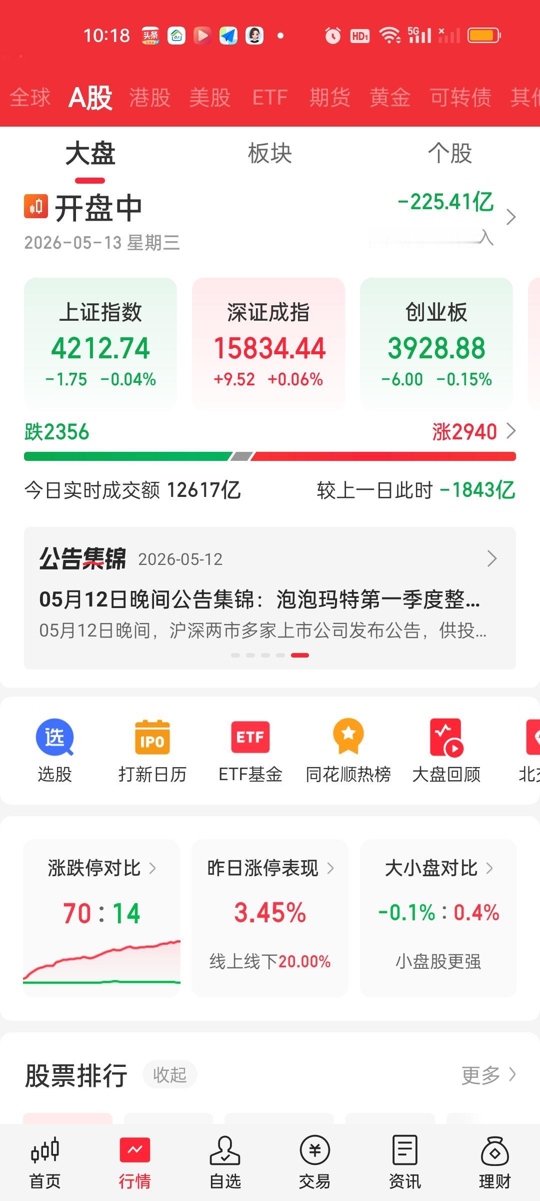今天这个走势妥妥的低开高走。成交量缩了1900亿其实很正常，因为周一的量能太大了