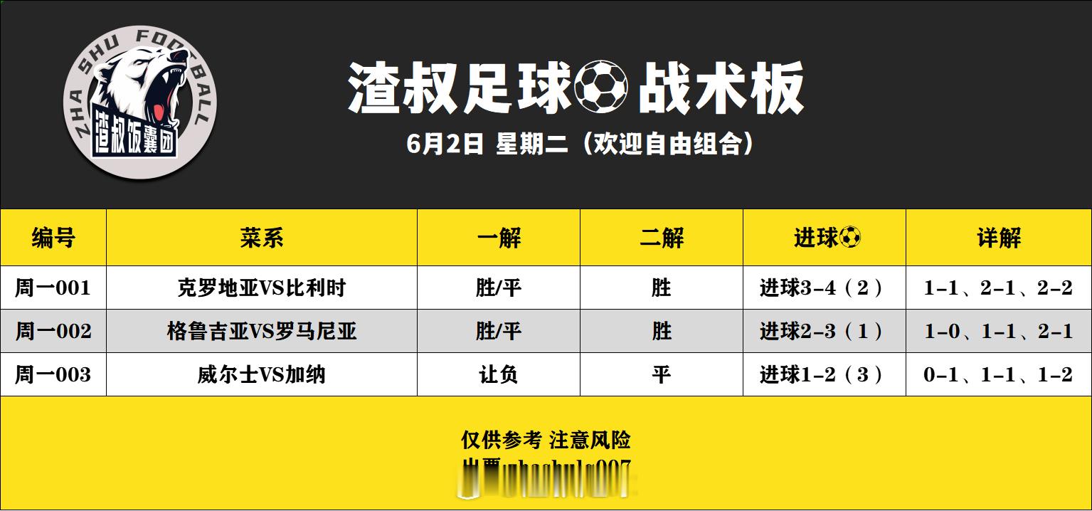 6月2日渣叔足球战术板 （欢迎自由组合）随手点赞，红单不断克罗地亚VS比利时 胜