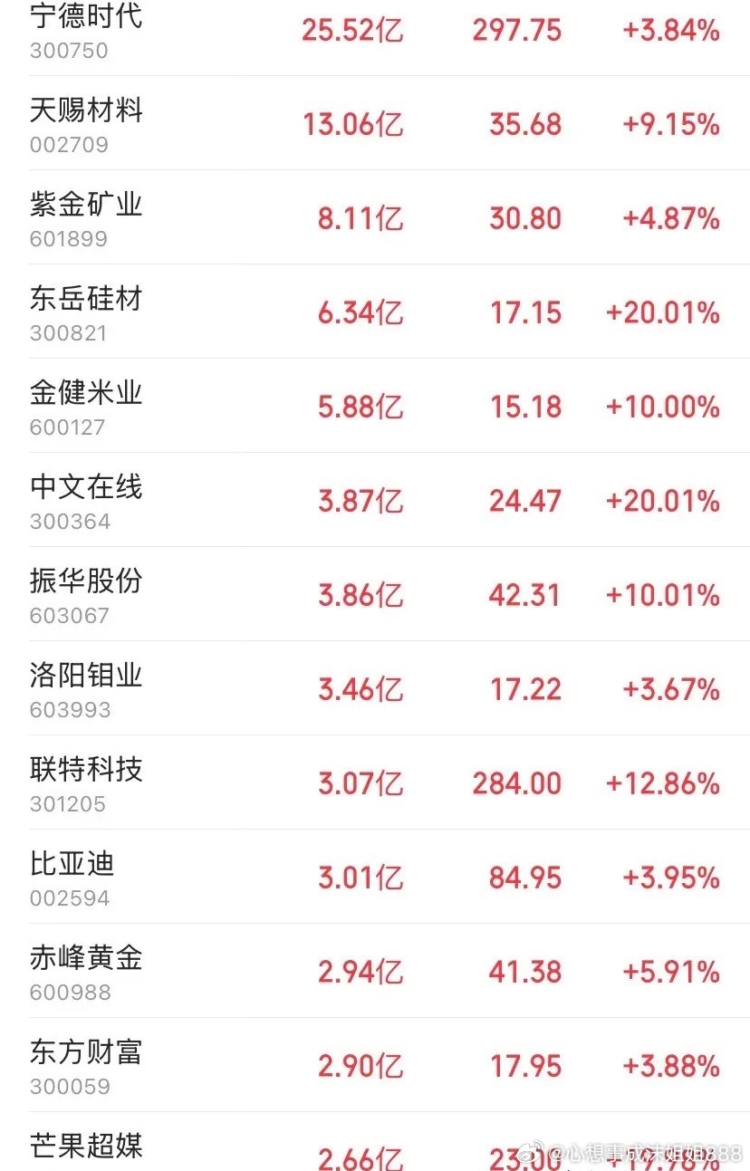 10.9资金疯狂买入抢筹个股名单出炉，主力进攻已经选好方向了，方向明确。今天这盘