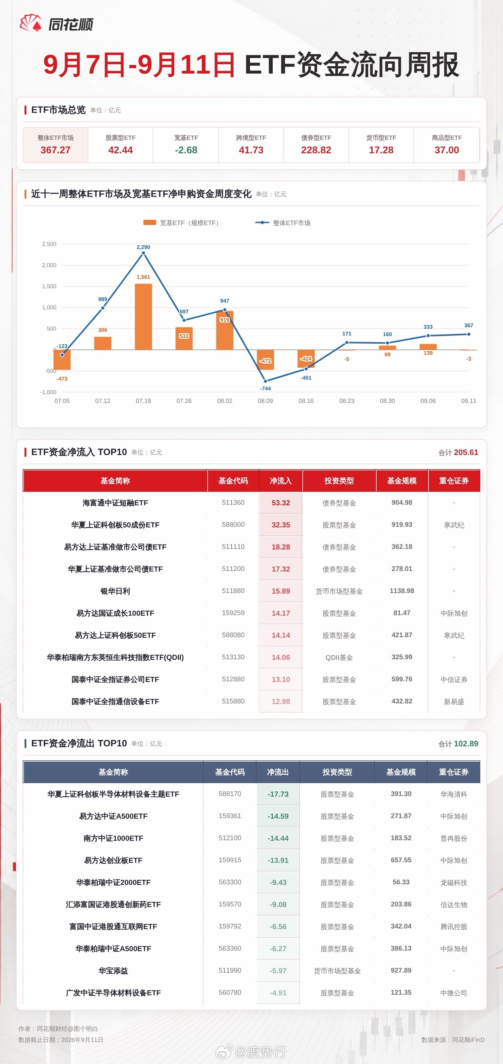 9.7-9.11 ETF资金流向周报 ​​​