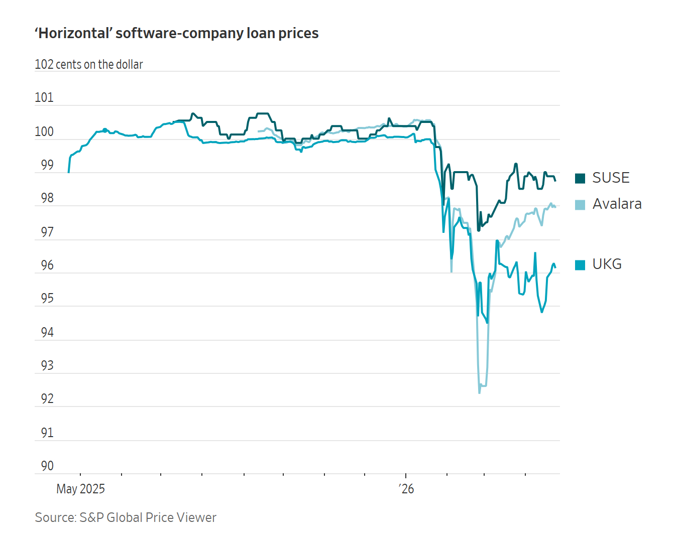 之前 AI 干掉 SaaS 公司的论调不是很热闹吗？『华尔街日报』专门去分析了晨