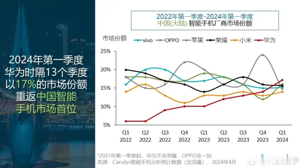 华为凭借Mate系列以及nova系列新品的良好市场表现，实现了出货量1170万台