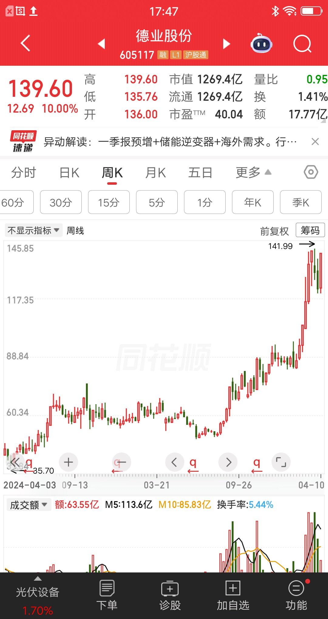 一位湖北的股民，今天梭哈了光伏设备龙头股，一把买了120多万德业股份。他详细分享