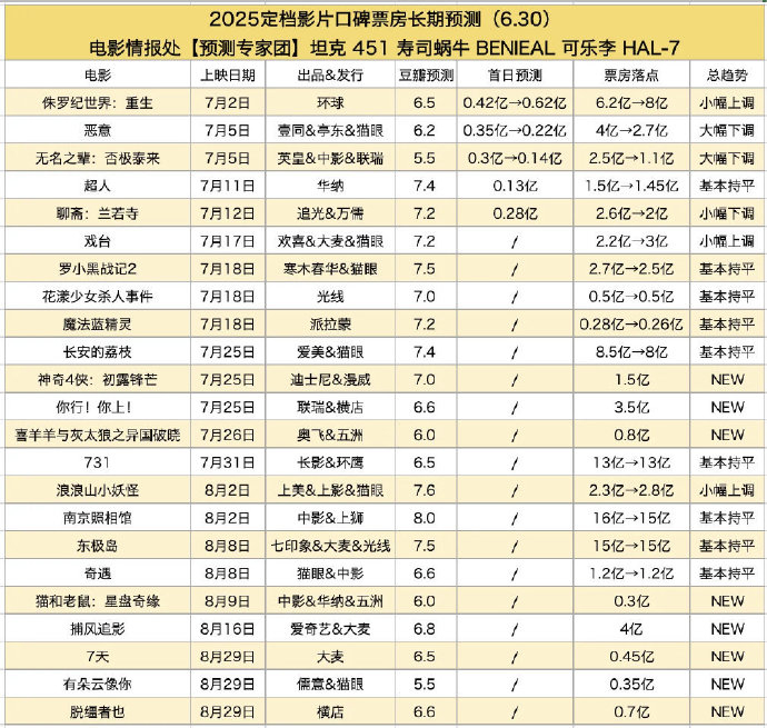 2025暑期档电影票房预测...这个预测跟去年比是有点拉啊... ​​​