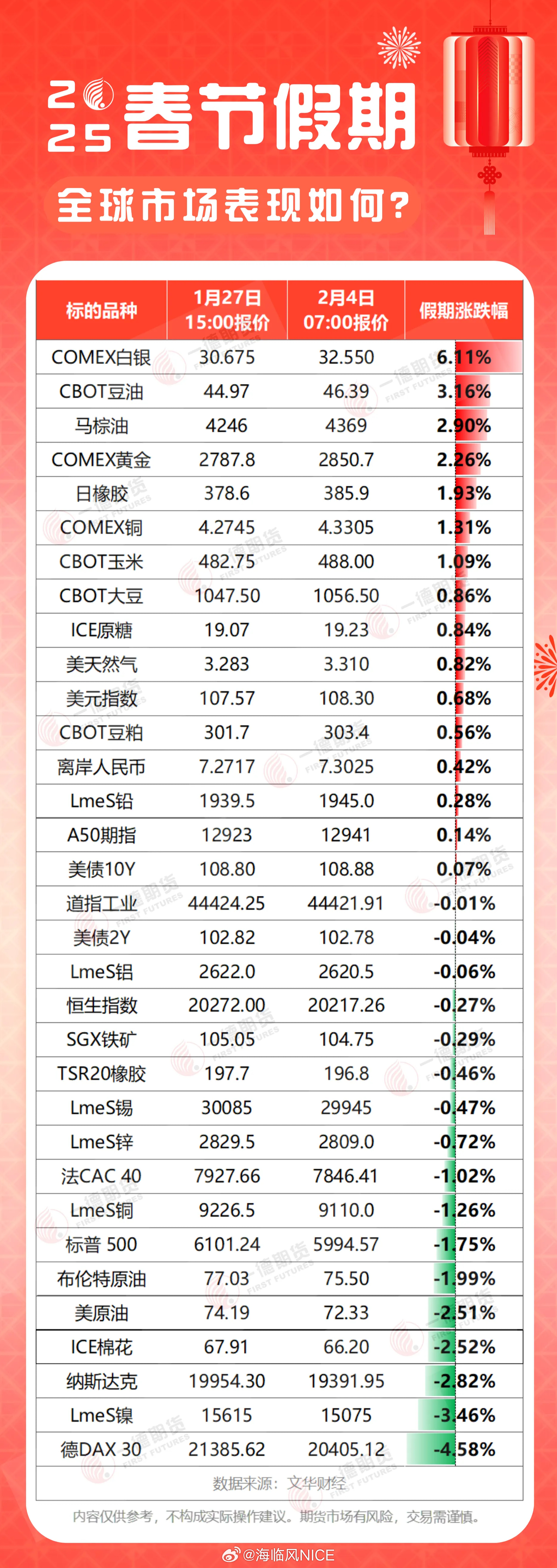 2025年春节假期全球市场表现(来源：一德期货) 