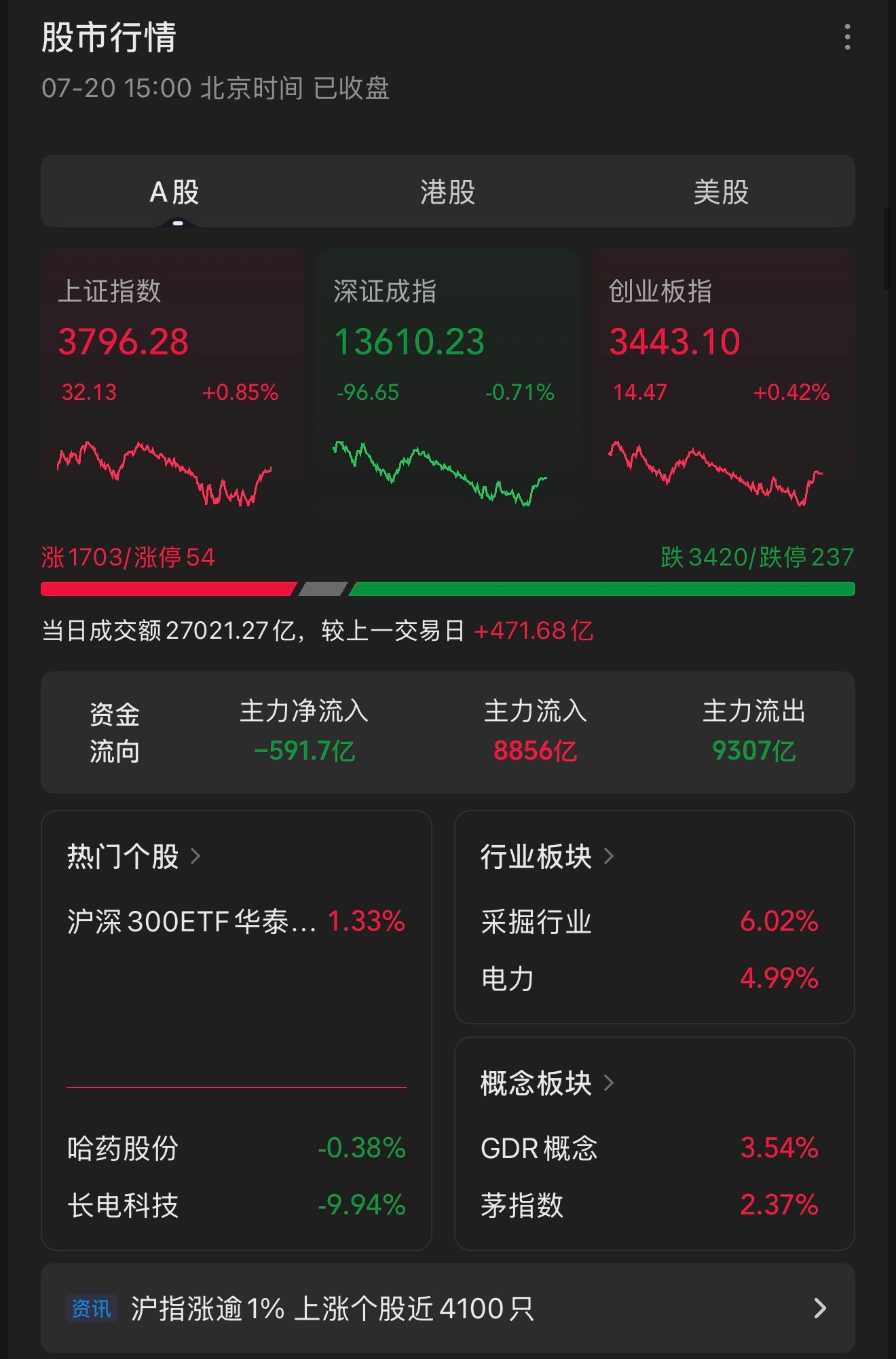 A股行情家人们还好吗 