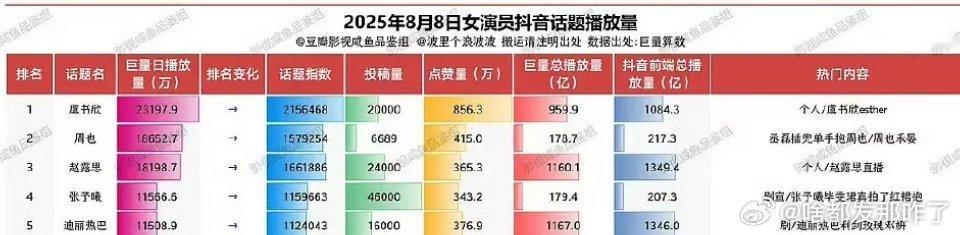 女演员抖音话题播放量排行榜 ​，虞书欣领跑第一，昨天和平精英直播很出圈哦，刷到不