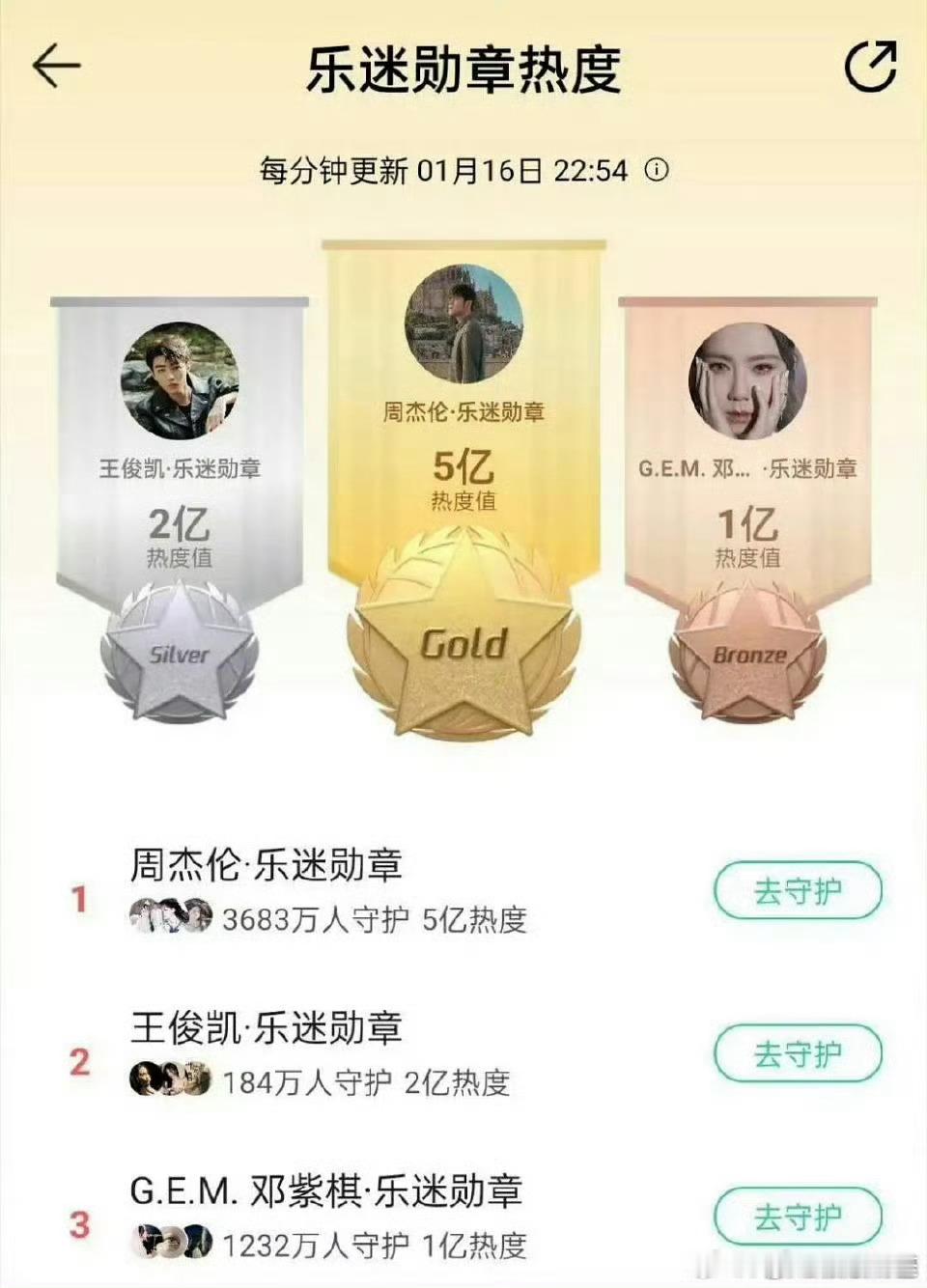 王俊凯粉丝把乐迷热度做到2亿了，还是挺厉害的吧 