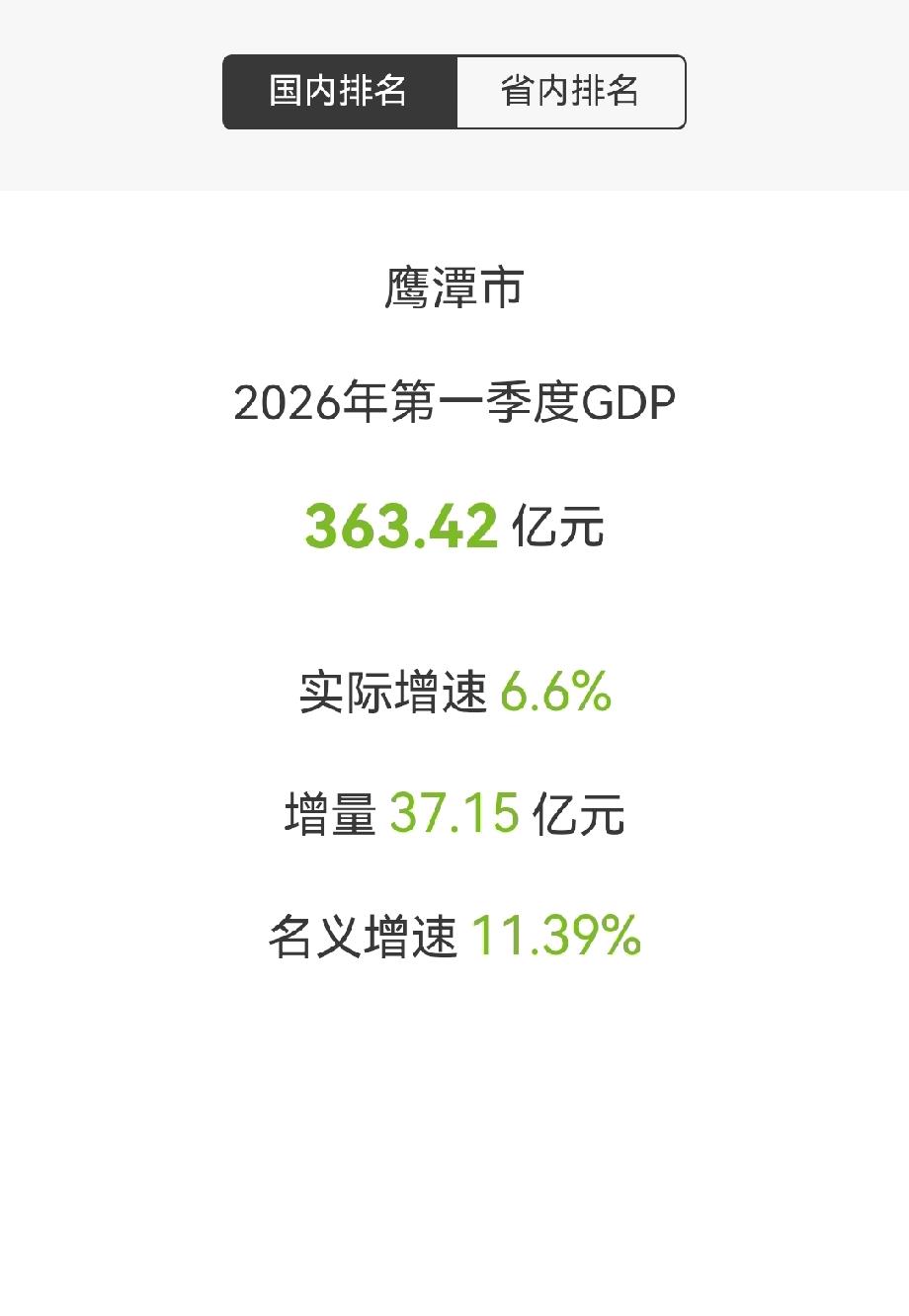 2026Q1，鹰潭，363.42亿元，增量37.15亿元，实际6.6％名义11.