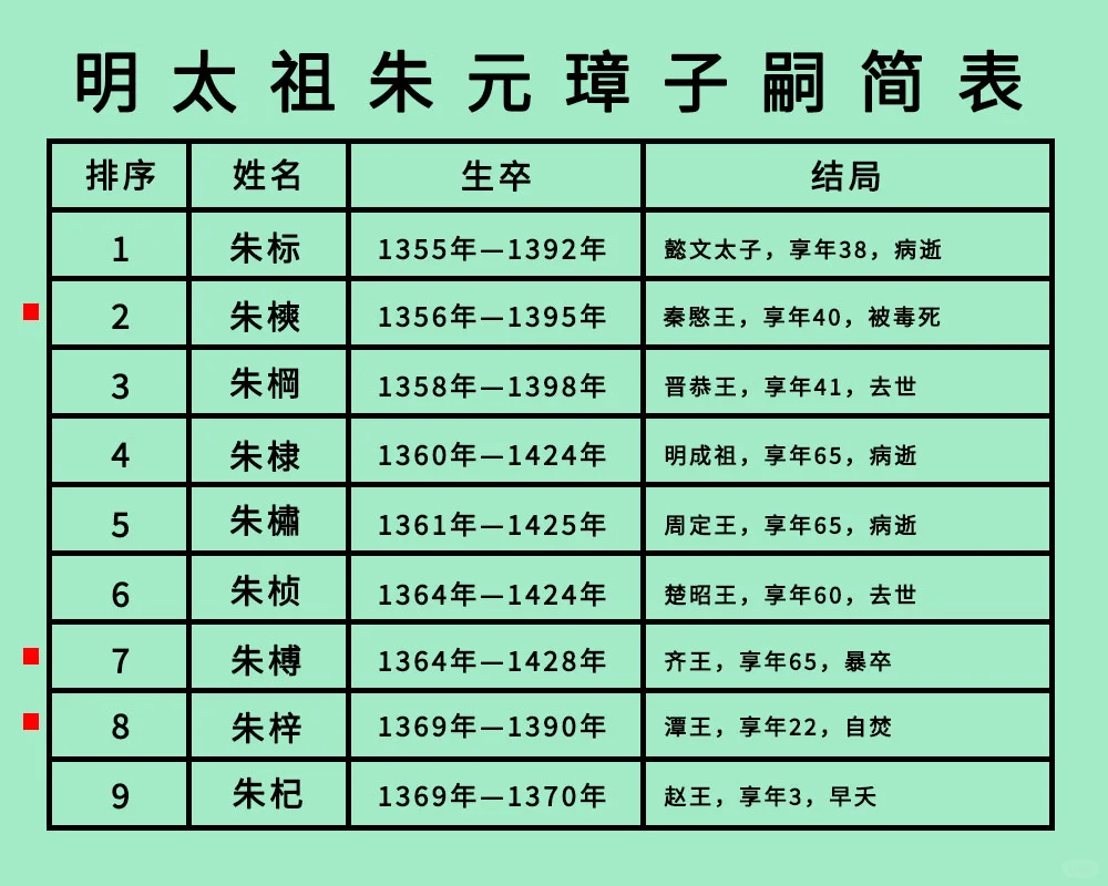 明太祖朱元璋26子：真猛啊，铁打的老朱