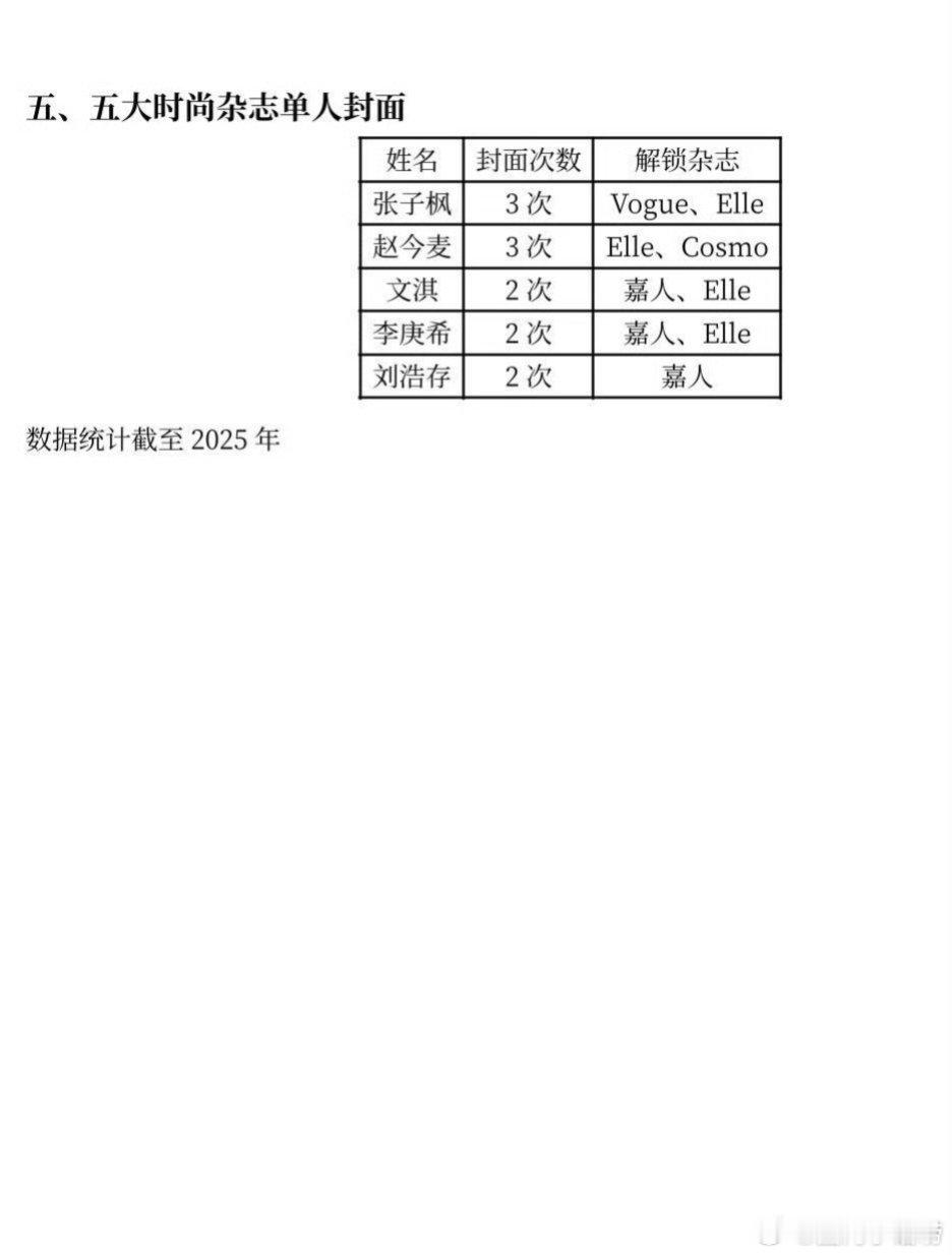 00后女演员作品、时尚实绩盘点：刘浩存 赵今麦 张子枫 文淇 李庚希 