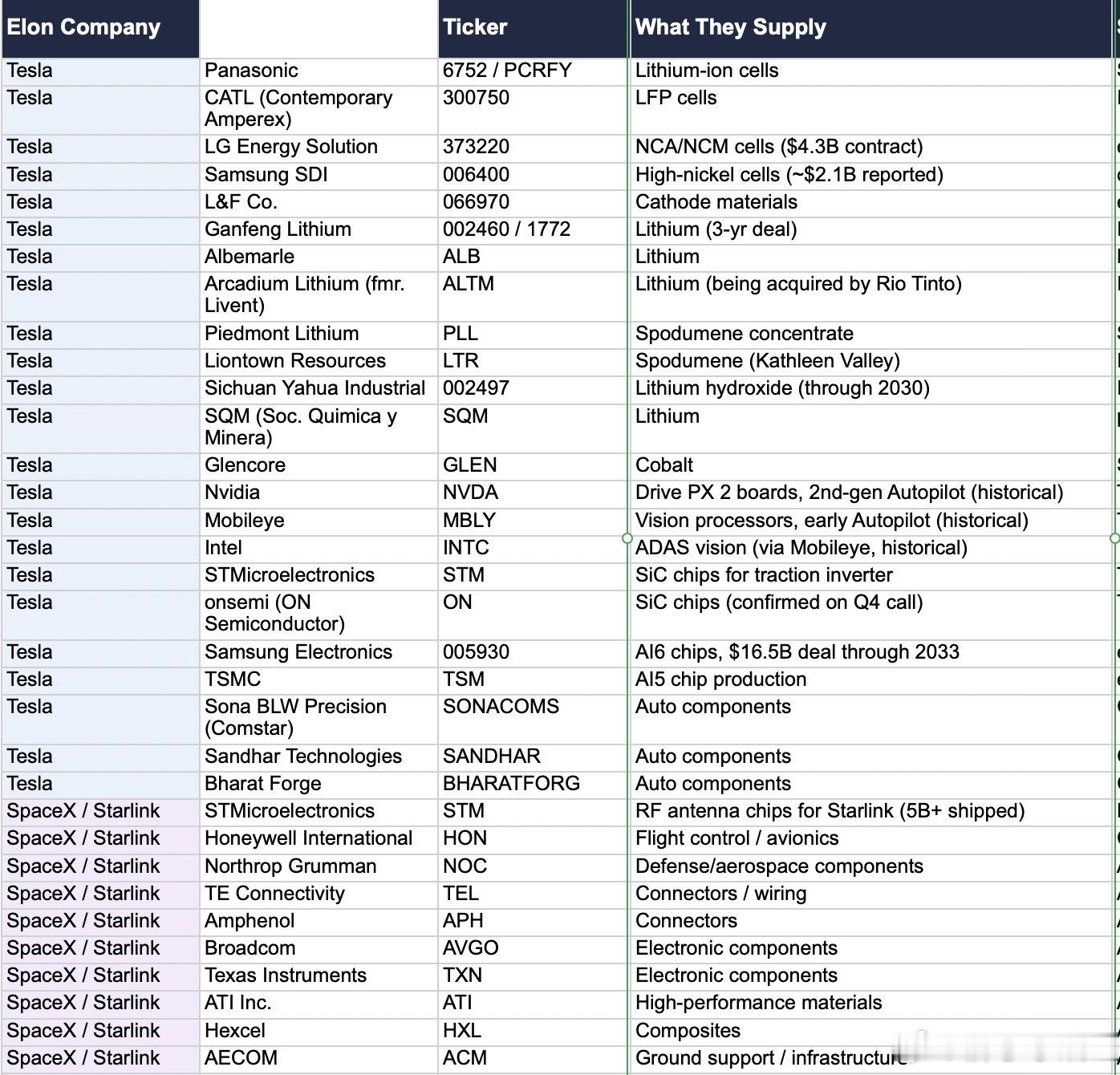 SpaceX 即将花费他们募集到的 850 亿美元。他们花费的对象公司将获利，不
