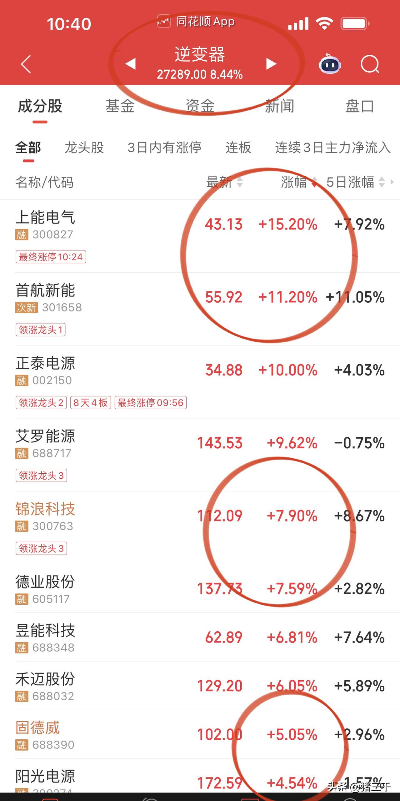 光伏储能逆变器压过通信设备！
逆变器指数大涨超8%，
锦浪科技、上能电气、德业股