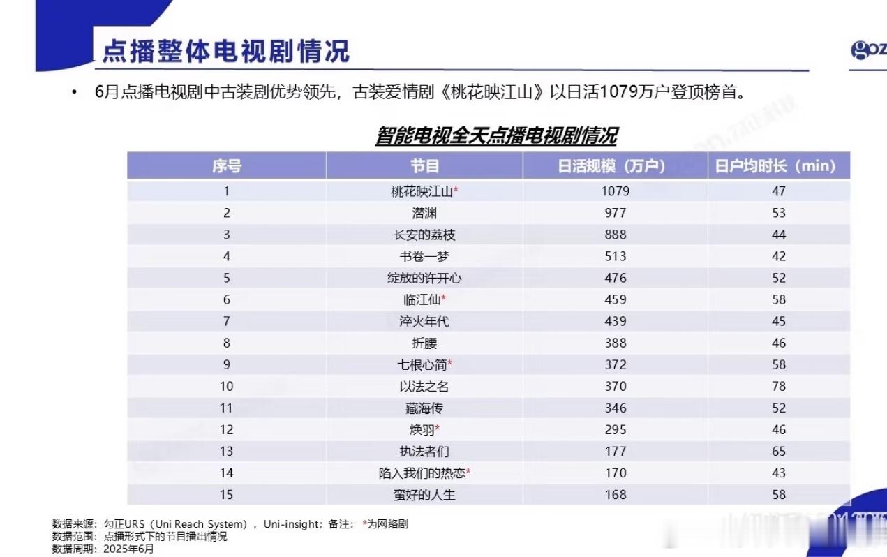 刘学义孟子义桃花映江山智能电视全天点播六月登顶榜首 