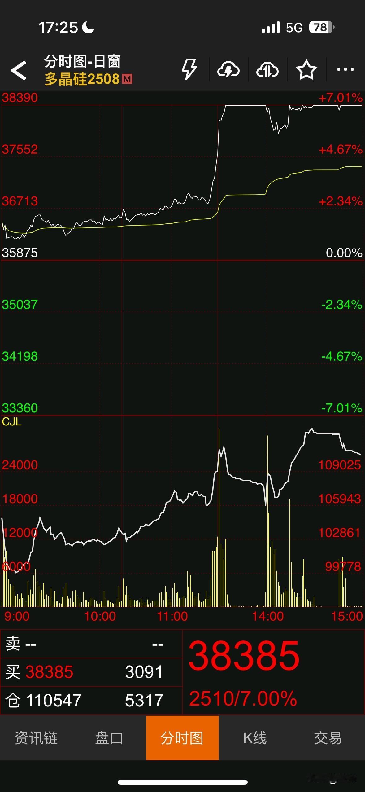 多晶硅今日再次涨停，短短半个月两次涨停，一个月内涨幅28%。今年多头翻身的第一个