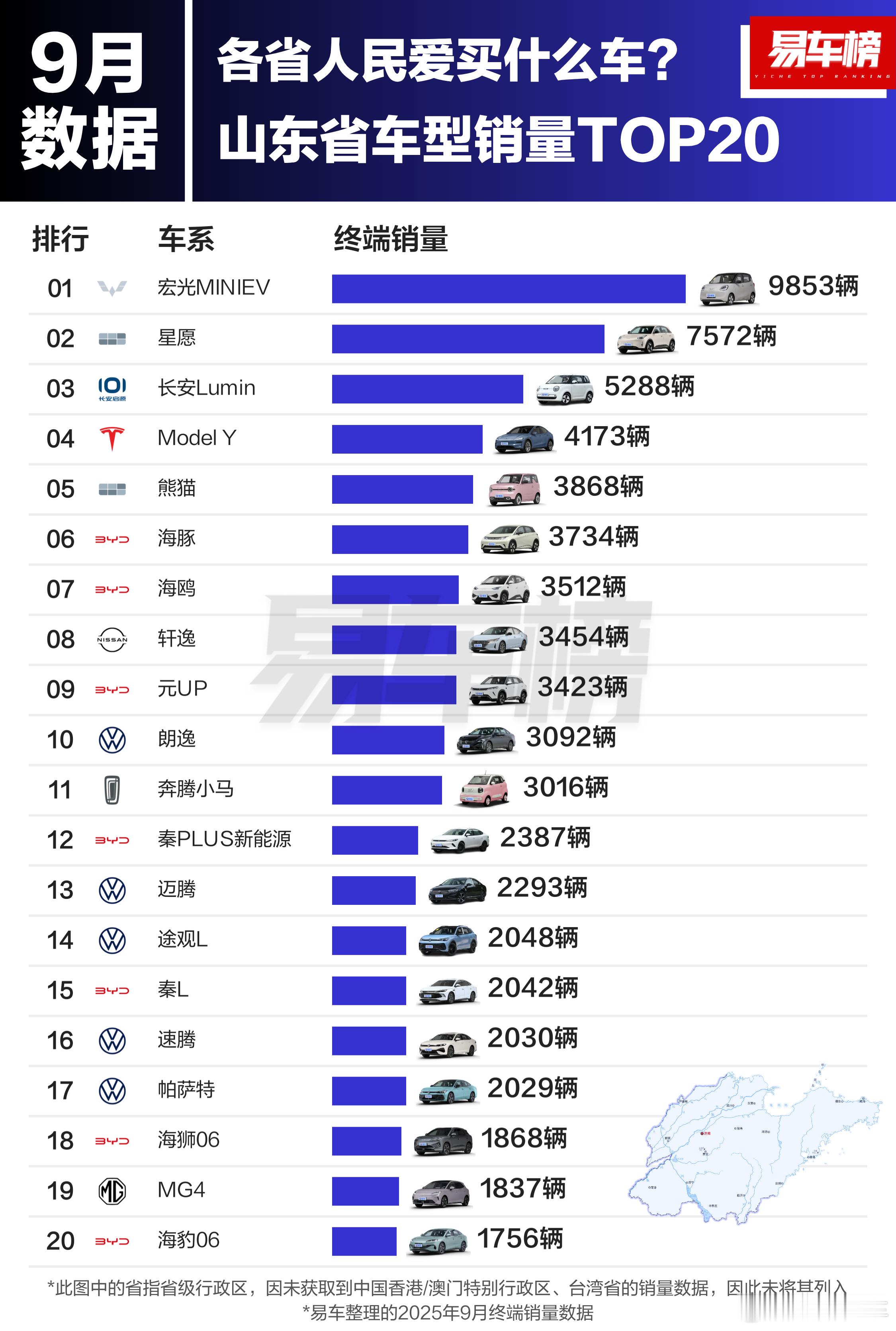 销量榜单很真实了，我们山东人确实很喜欢五菱宏光MINI和星愿这种小车，路上老多了