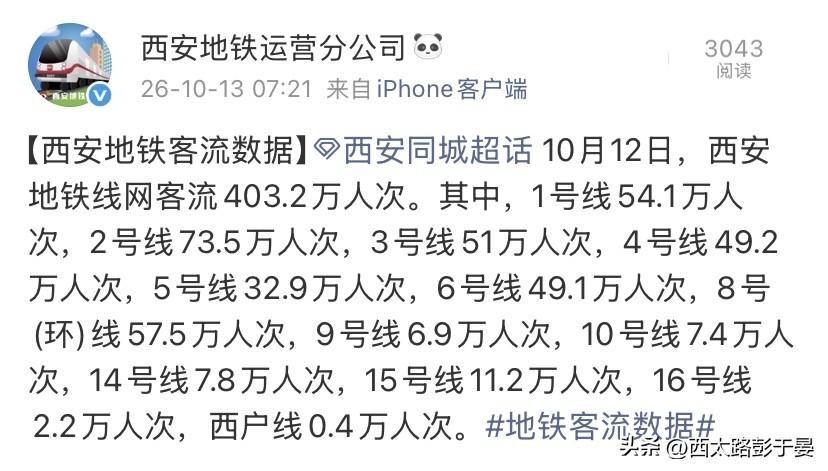 不再只靠2号线撑场面！西安地铁新格局，终于慢慢成型

看懂地铁客流，就能看懂一座